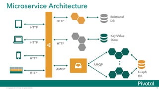 © Copyright 2014 Pivotal. All rights reserved.
Microservice Architecture
19
…
HTTP
HTTP
HTTP
HTTP
HTTP
HTTP
AMQP
AMQP
Relational
DB
Key/Value
Store
Graph
DB
 