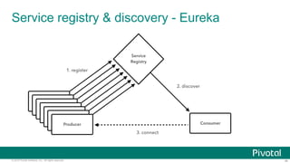 ‹#›© 2014 Pivotal Software, Inc. All rights reserved.
Service registry & discovery - Eureka
 