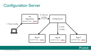 ‹#›© 2014 Pivotal Software, Inc. All rights reserved.
Configuration Server
 