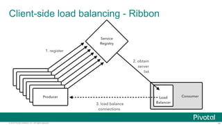 ‹#›© 2014 Pivotal Software, Inc. All rights reserved.
Client-side load balancing - Ribbon
 