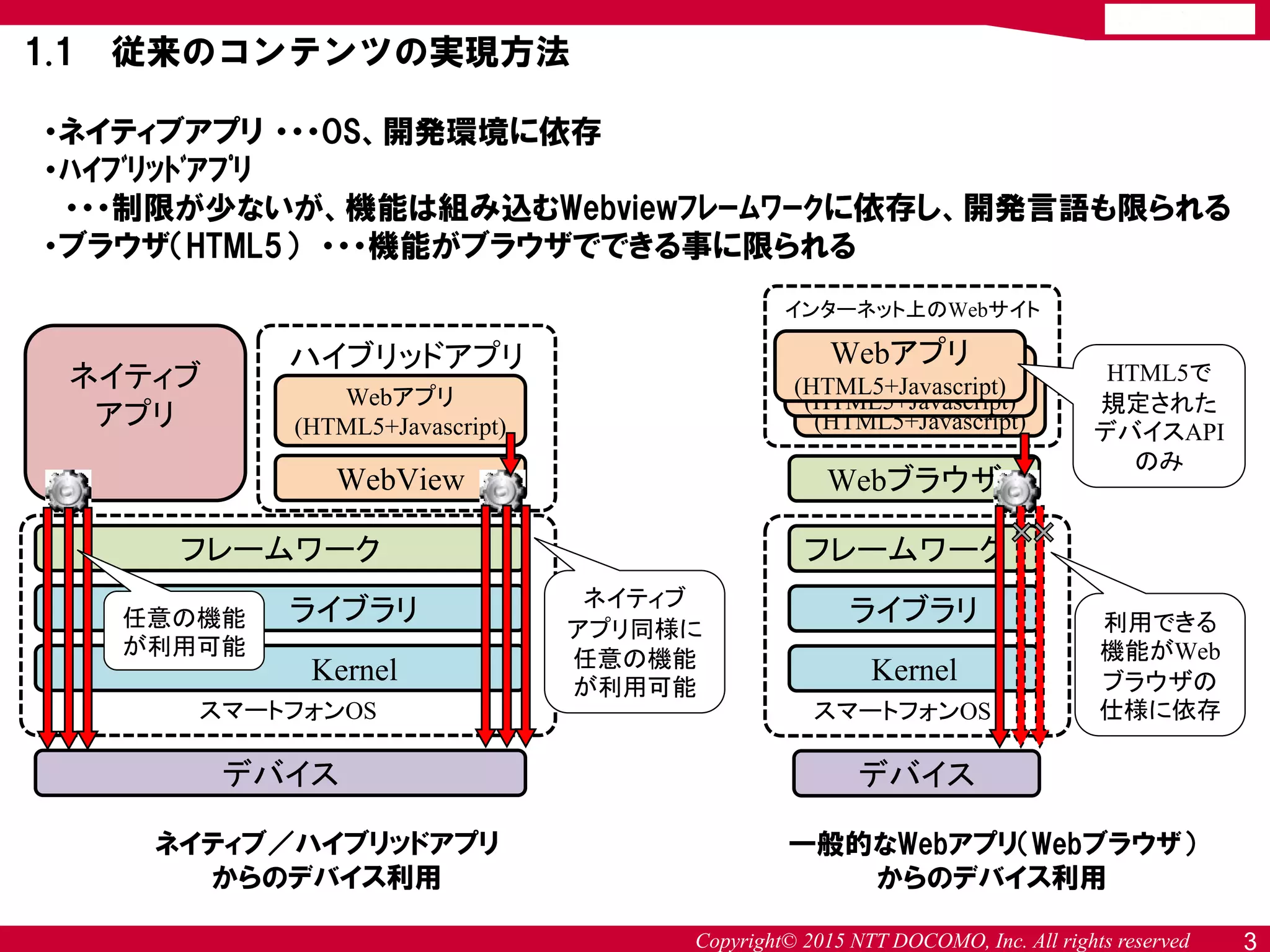 Copyright© 2015 NTT DOCOMO, Inc. All rights reserved
1.1 従来のコンテンツの実現方法
3
Webアプリ
(HTML5+Javascript)
WebView
フレームワーク
ライブラリ
Kernel
デバイス
ネイティブ
アプリ
スマートフォンOS
ハイブリッドアプリ
ネイティブ
アプリ同様に
任意の機能
が利用可能
任意の機能
が利用可能
ネイティブ／ハイブリッドアプリ
からのデバイス利用
Webアプリ
(HTML5+Javascript)
Webブラウザ
フレームワーク
ライブラリ
Kernel
デバイス
スマートフォンOS
インターネット上のWebサイト
Webアプリ
(HTML5+Javascript)
Webアプリ
(HTML5+Javascript)
利用できる
機能がWeb
ブラウザの
仕様に依存
HTML5で
規定された
デバイスAPI
のみ
一般的なWebアプリ（Webブラウザ）
からのデバイス利用
・ネイティブアプリ ・・・OS、開発環境に依存
・ﾊｲﾌﾞﾘｯﾄﾞｱﾌﾟﾘ
・・・制限が少ないが、機能は組み込むWebviewﾌﾚｰﾑﾜｰｸに依存し、開発言語も限られる
・ブラウザ（HTML5） ・・・機能がブラウザでできる事に限られる
 
