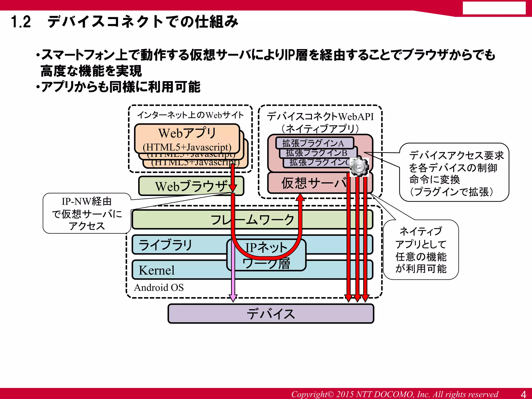 Copyright© 2015 NTT DOCOMO, Inc. All rights reserved
・スマートフォン上で動作する仮想サーバによりIP層を経由することでブラウザからでも
高度な機能を実現
・アプリからも同様に利用可能
1.2 デバイスコネクトでの仕組み
4
フレームワーク
ライブラリ
Kernel
デバイス
Android OS
デバイスコネクトWebAPI
（ネイティブアプリ）
仮想サーバ
IPネット
ワーク層
Webブラウザ
インターネット上のWebサイト
Webアプリ
(HTML5+Javascript)
Webアプリ
(HTML5+Javascript)
Webアプリ
(HTML5+Javascript)
IP-NW経由
で仮想サーバに
アクセス
ネイティブ
アプリとして
任意の機能
が利用可能
拡張プラグインC
拡張プラグインB
拡張プラグインA
デバイスアクセス要求
を各デバイスの制御
命令に変換
（プラグインで拡張）
 