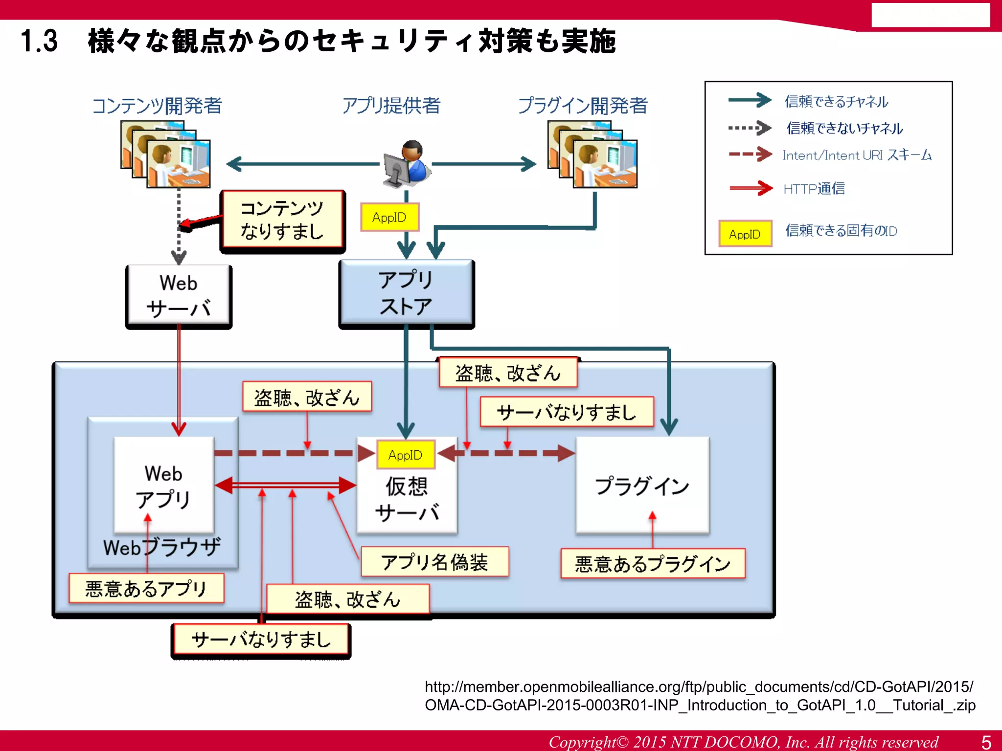 Copyright© 2015 NTT DOCOMO, Inc. All rights reserved 5
1.3 様々な観点からのセキュリティ対策も実施
http://member.openmobilealliance.org/ftp/public_documents/cd/CD-GotAPI/2015/
OMA-CD-GotAPI-2015-0003R01-INP_Introduction_to_GotAPI_1.0__Tutorial_.zip
 