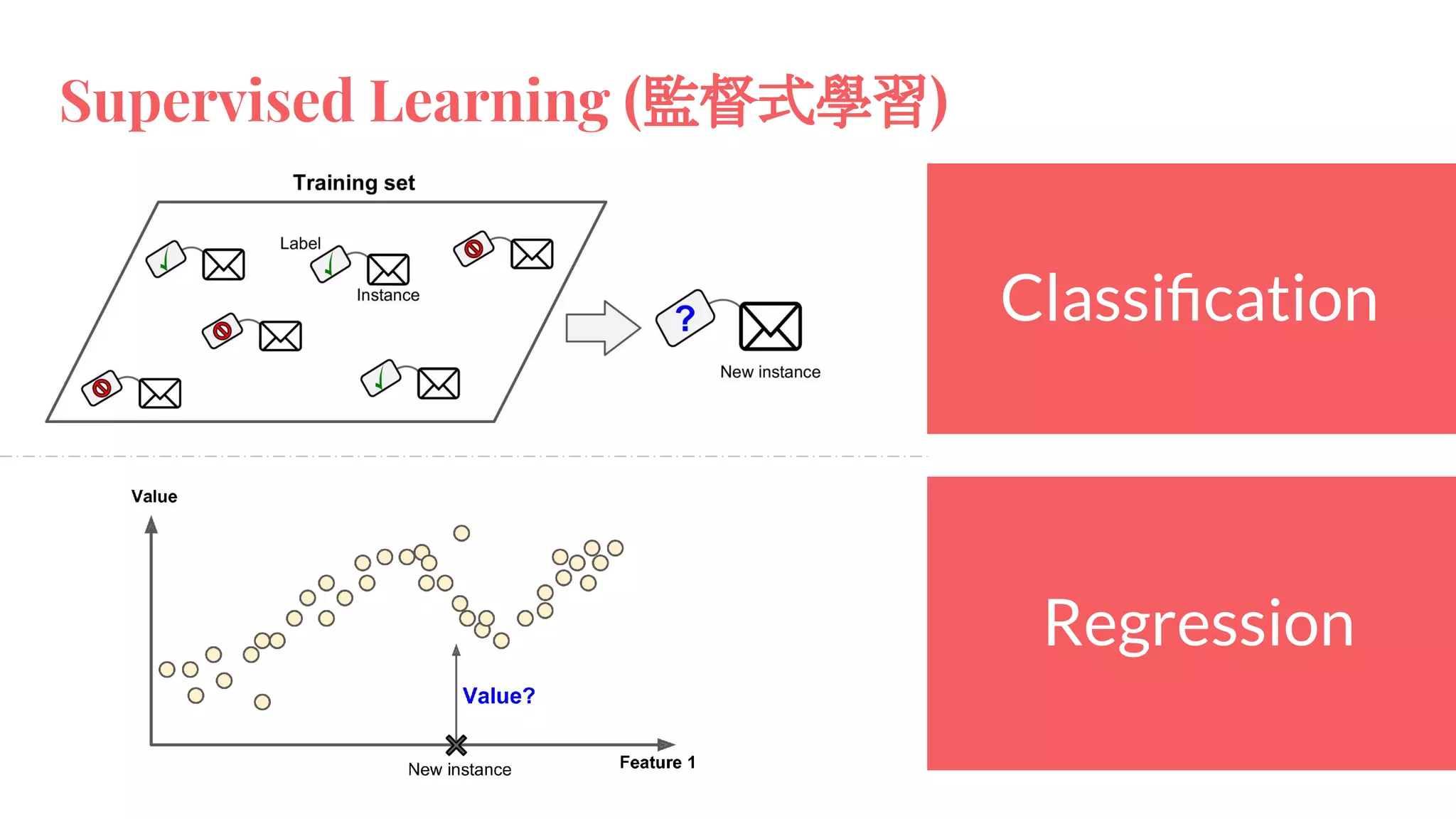 Classiﬁcation
Regression
Supervised Learning (監督式學習)
 