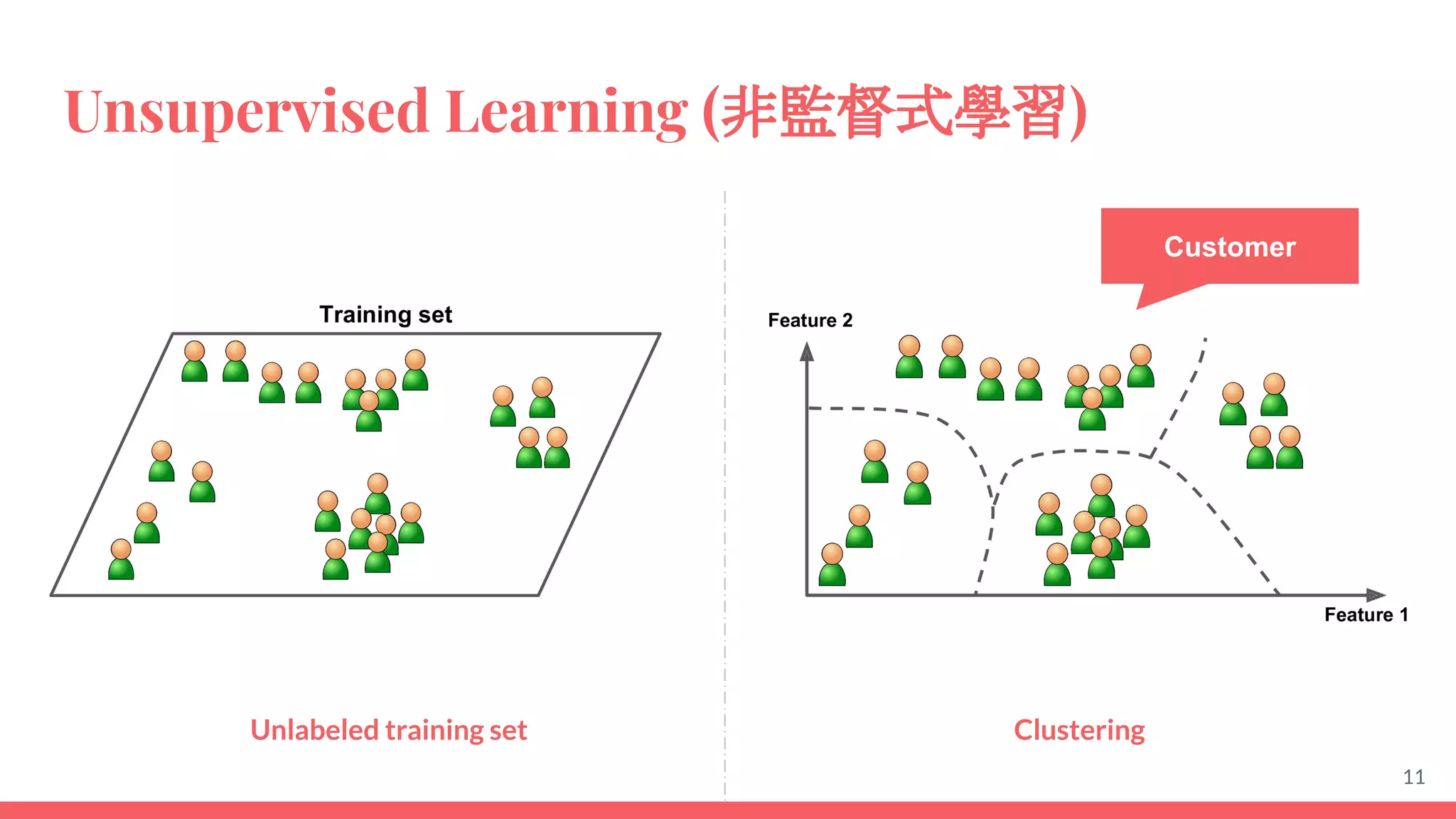 Unsupervised Learning (非監督式學習)
Clustering
Unlabeled training set
11
Customer
 
