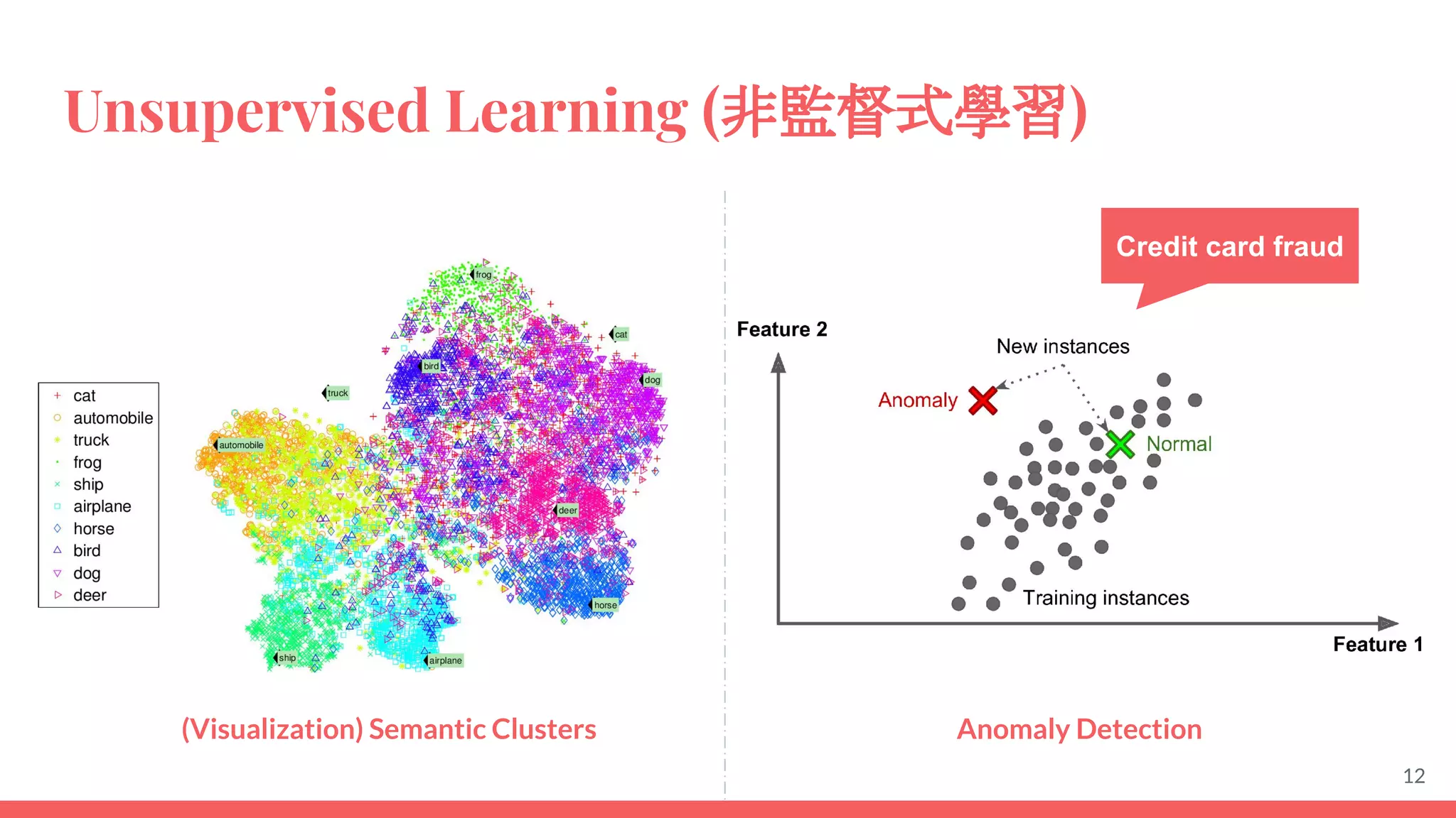 Unsupervised Learning (非監督式學習)
Anomaly Detection
(Visualization) Semantic Clusters
12
Credit card fraud
 