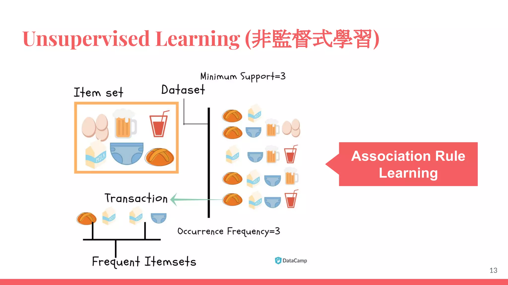 Unsupervised Learning (非監督式學習)
13
Association Rule
Learning
 