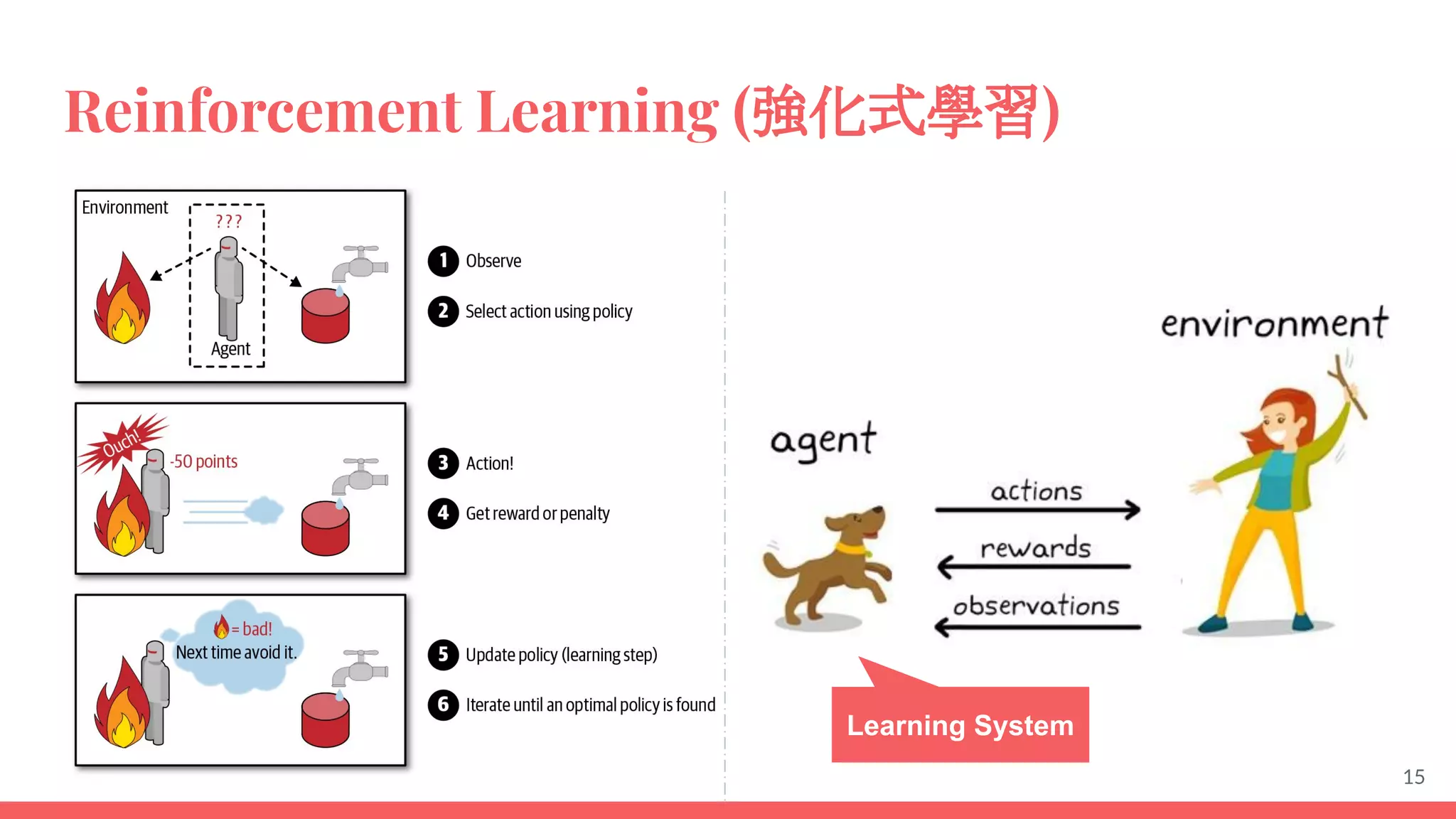 Reinforcement Learning (強化式學習)
15
Learning System
 