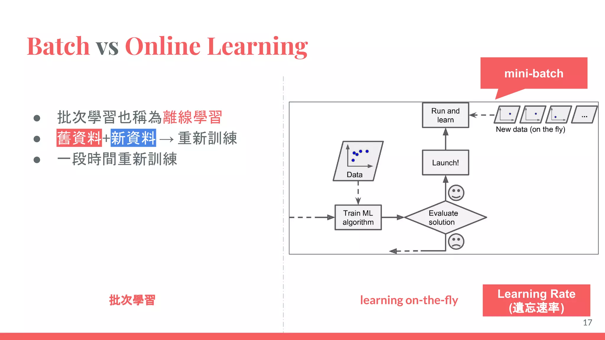 Batch vs Online Learning
● 批次學習也稱為離線學習
● 舊資料+新資料 → 重新訓練
● 一段時間重新訓練
17
learning on-the-ﬂy
批次學習
mini-batch
Learning Rate
(遺忘速率)
 