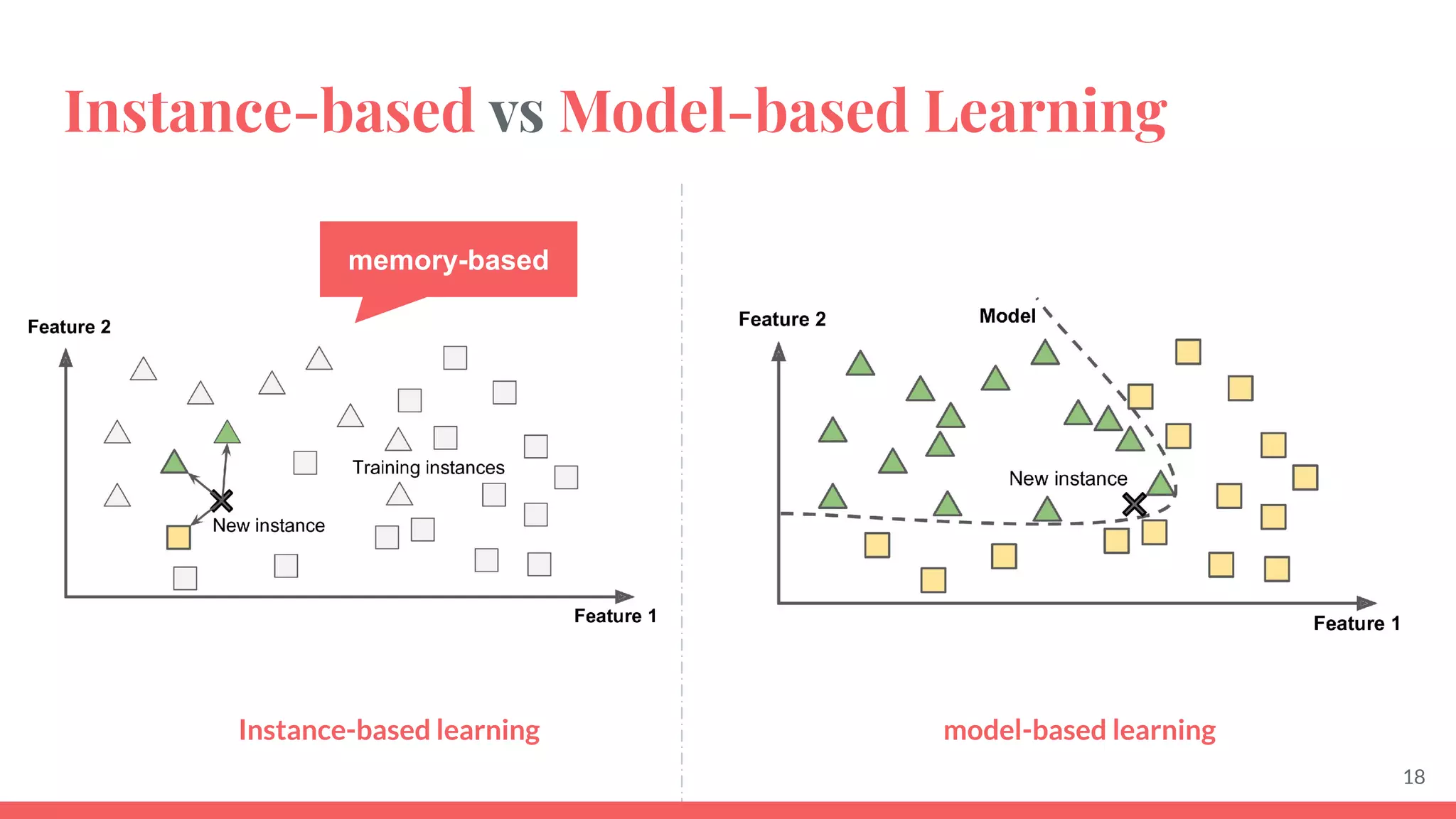 Instance-based vs Model-based Learning
18
model-based learning
Instance-based learning
memory-based
 