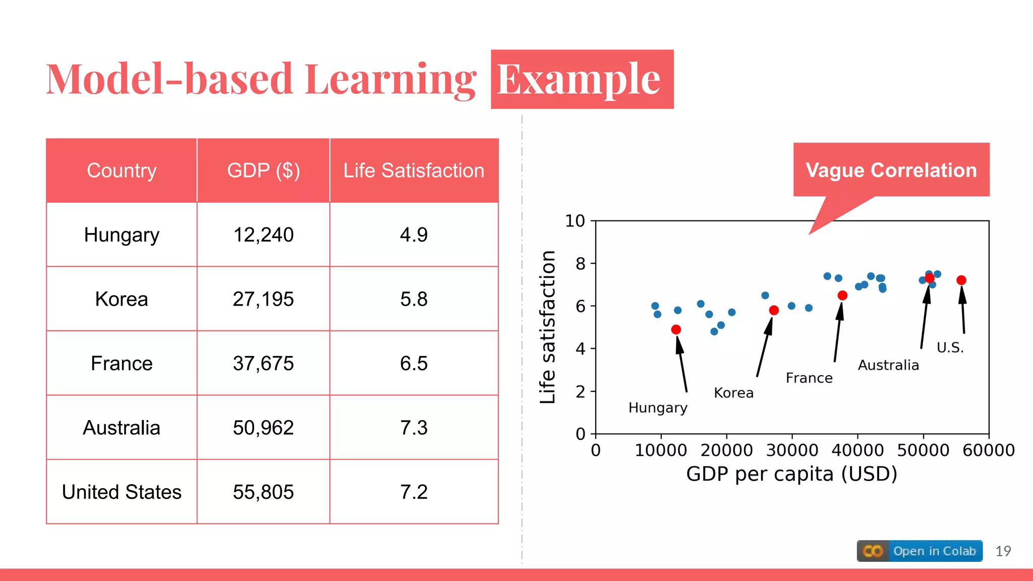 Model-based Learning Example
19
Country GDP ($) Life Satisfaction
Hungary 12,240 4.9
Korea 27,195 5.8
France 37,675 6.5
Australia 50,962 7.3
United States 55,805 7.2
Vague Correlation
 