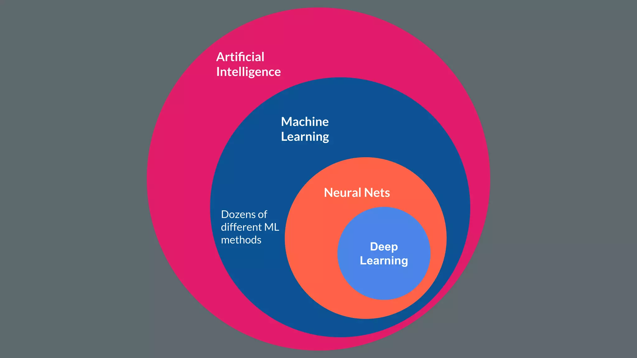 Deep
Learning
Neural Nets
Machine
Learning
Artiﬁcial
Intelligence
Dozens of
different ML
methods
2
 