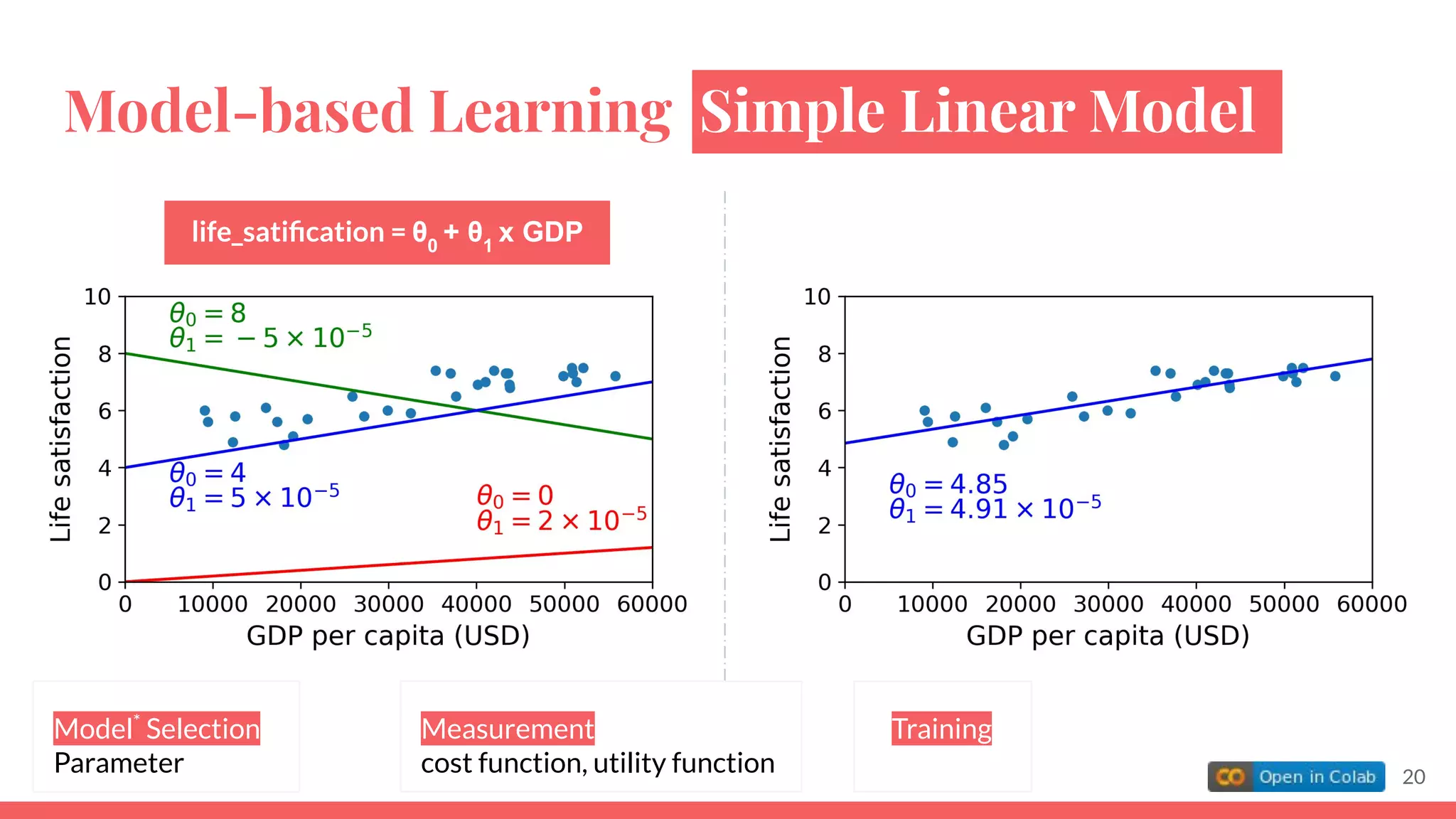 Model-based Learning Simple Linear Model
20
life_satiﬁcation = θ0
+ θ1
x GDP
Model*
Selection
Parameter
Measurement
cost function, utility function
Training
 