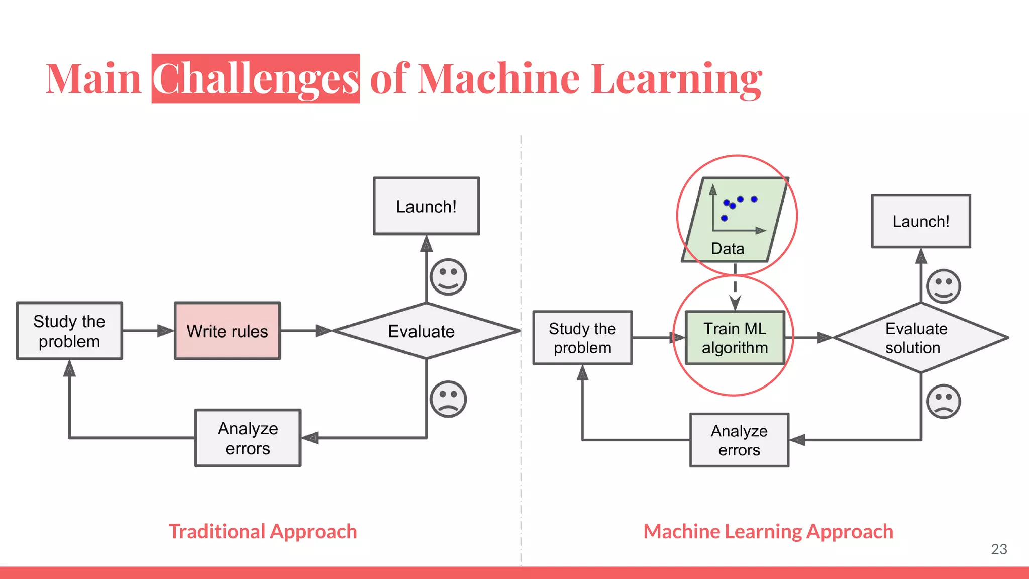 Main Challenges of Machine Learning
Traditional Approach Machine Learning Approach
23
 