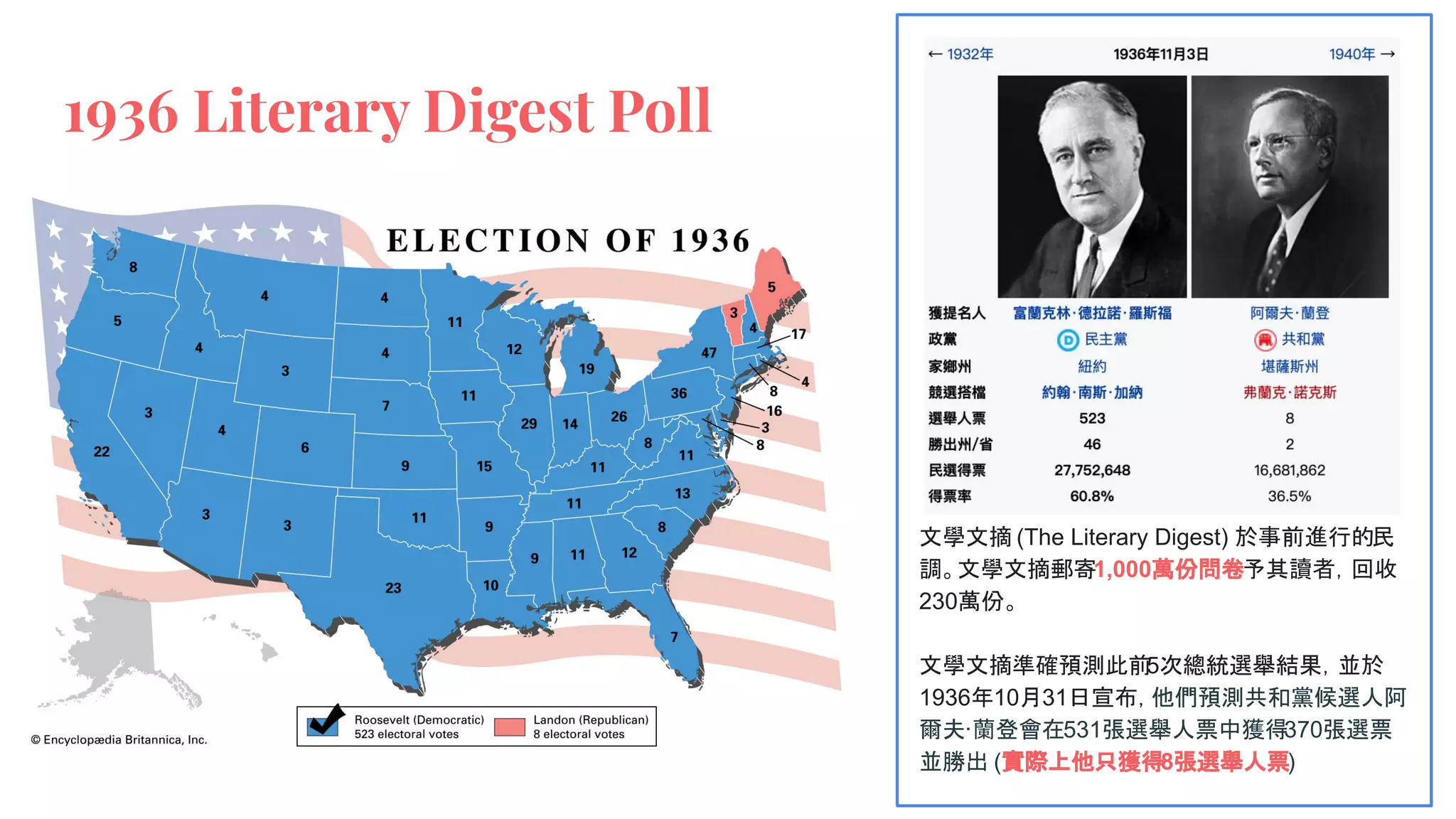 1936 Literary Digest Poll
文學文摘 (The Literary Digest) 於事前進行的民
調。文學文摘郵寄1,000萬份問卷予其讀者，回收
230萬份。
文學文摘準確預測此前
5次總統選舉結果，並於
1936年10月31日宣布，他們預測共和黨候選人阿
爾夫·蘭登會在531張選舉人票中獲得370張選票
並勝出 (實際上他只獲得8張選舉人票)
 