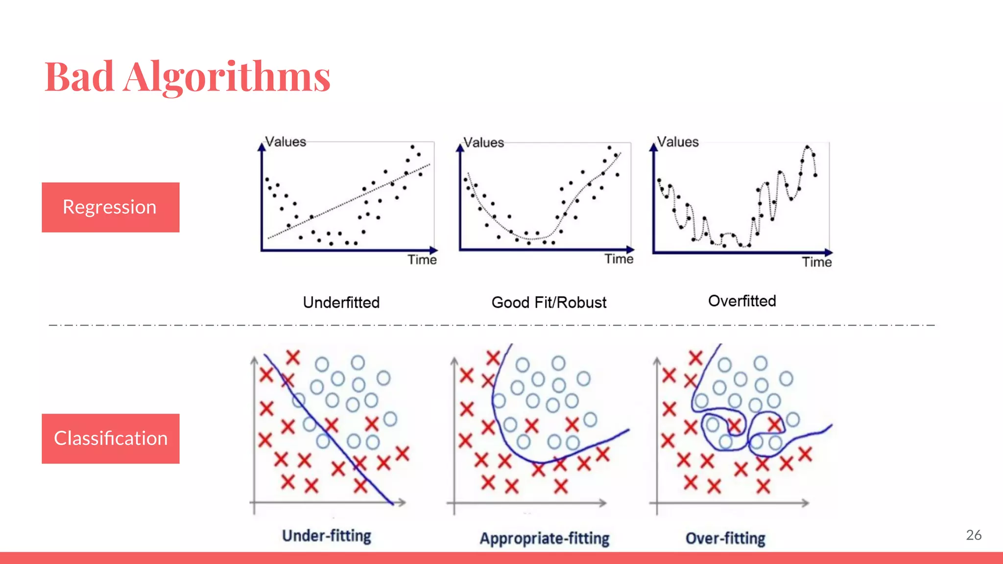 Bad Algorithms
26
Regression
Classiﬁcation
 