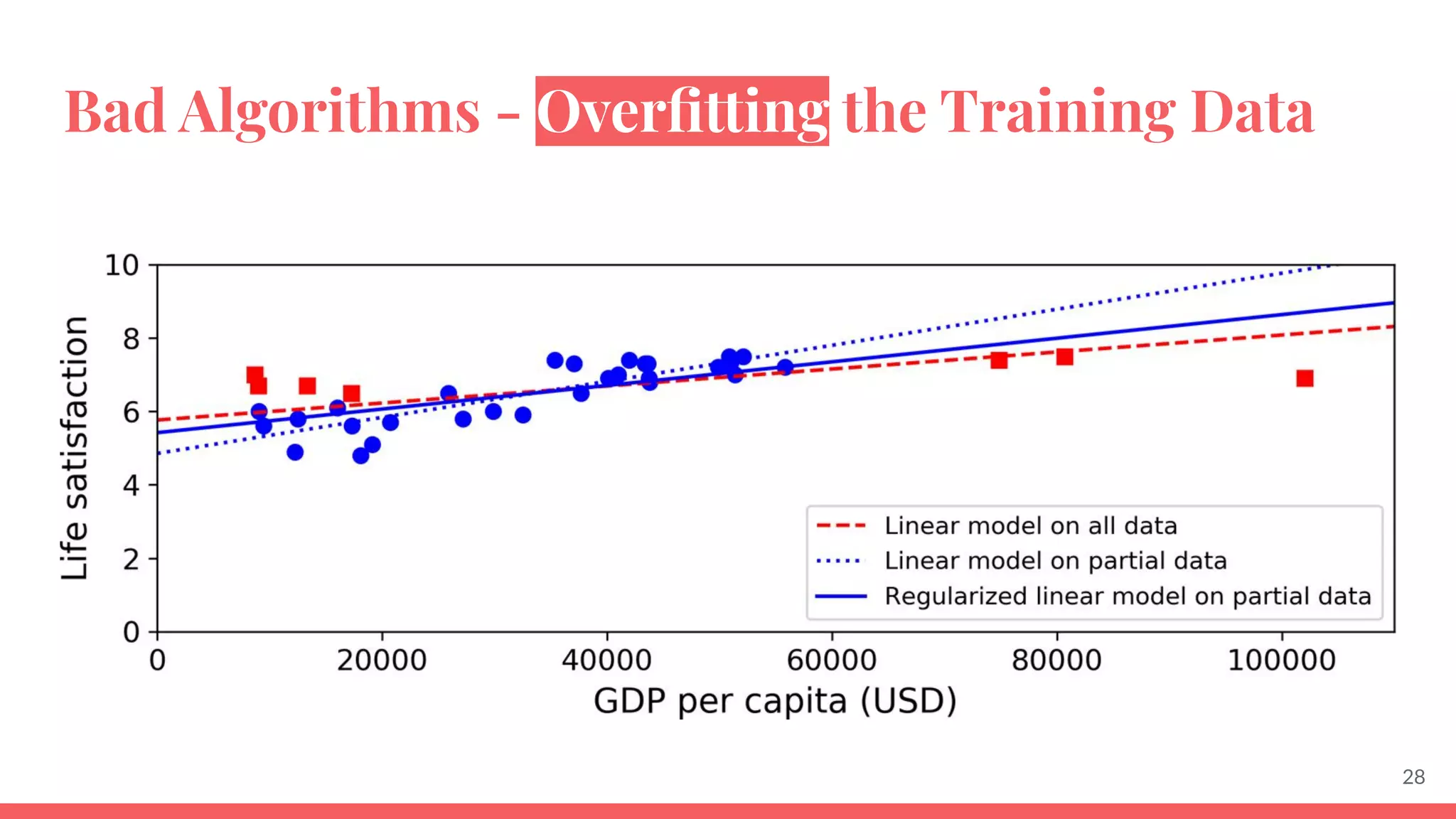 Bad Algorithms - Overﬁtting the Training Data
28
 