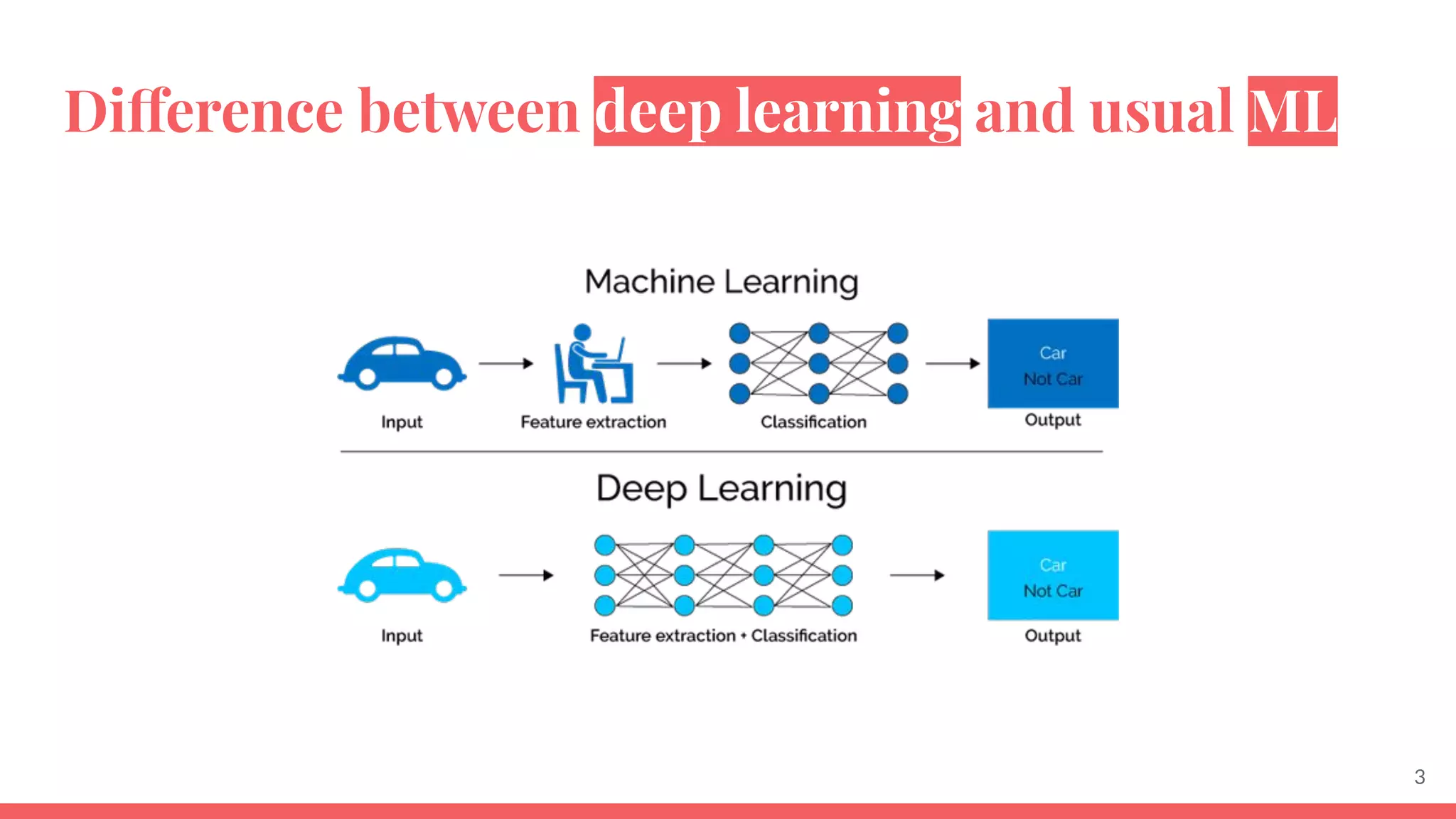 3
Difference between deep learning and usual ML
 