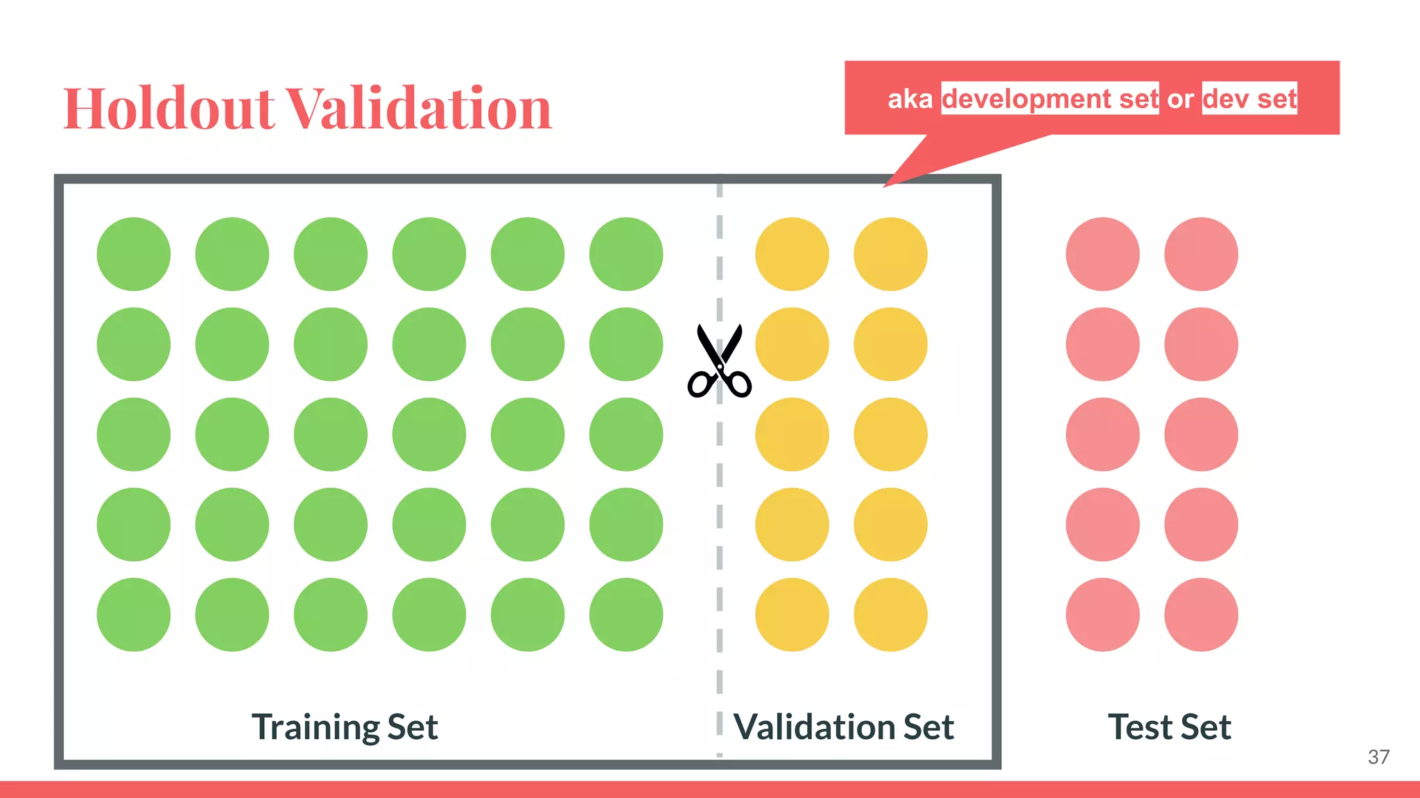 Training Set Test Set
Validation Set
Holdout Validation
37
aka development set or dev set
 