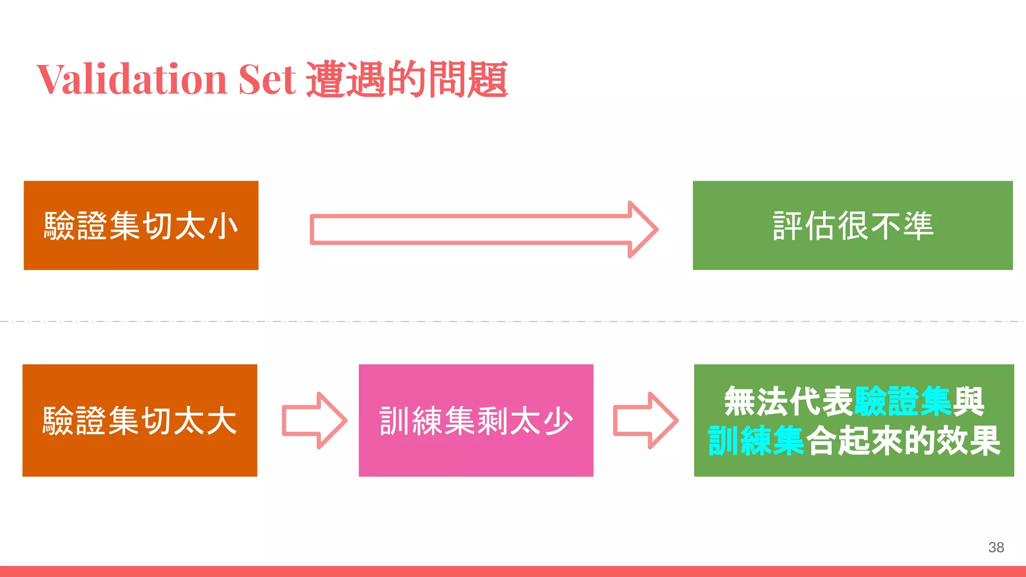 Validation Set 遭遇的問題
驗證集切太大 訓練集剩太少
無法代表驗證集與
訓練集合起來的效果
驗證集切太小 評估很不準
38
 