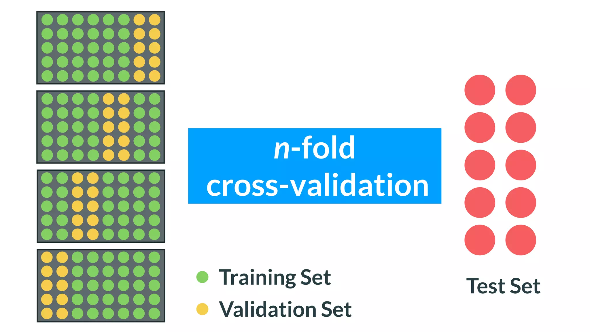 Test Set
n-fold
cross-validation
Training Set
Validation Set
 