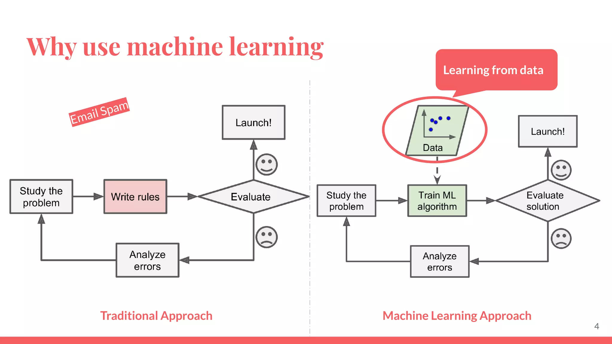 Why use machine learning
Traditional Approach Machine Learning Approach
Learning from data
4
Email Spam
 