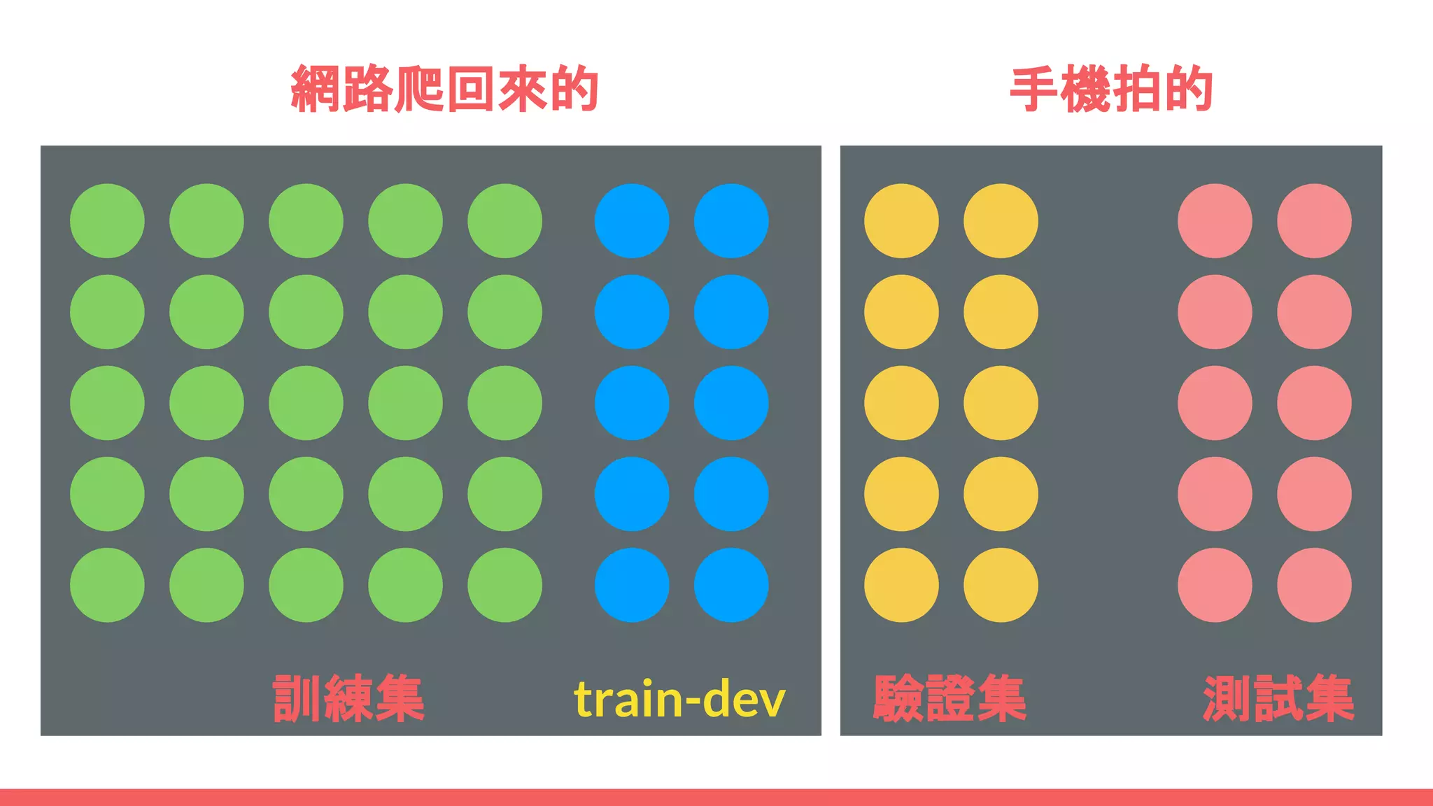 訓練集 測試集
驗證集
train-dev
網路爬回來的 手機拍的
 