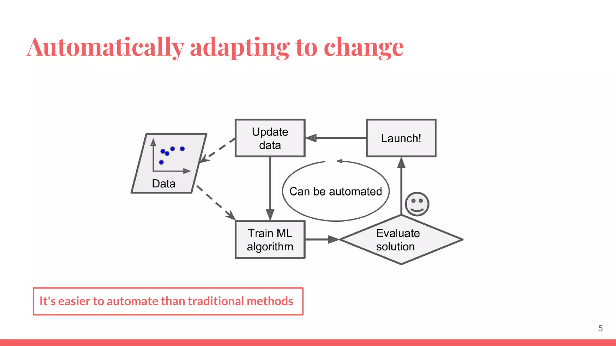 Automatically adapting to change
It's easier to automate than traditional methods
5
 