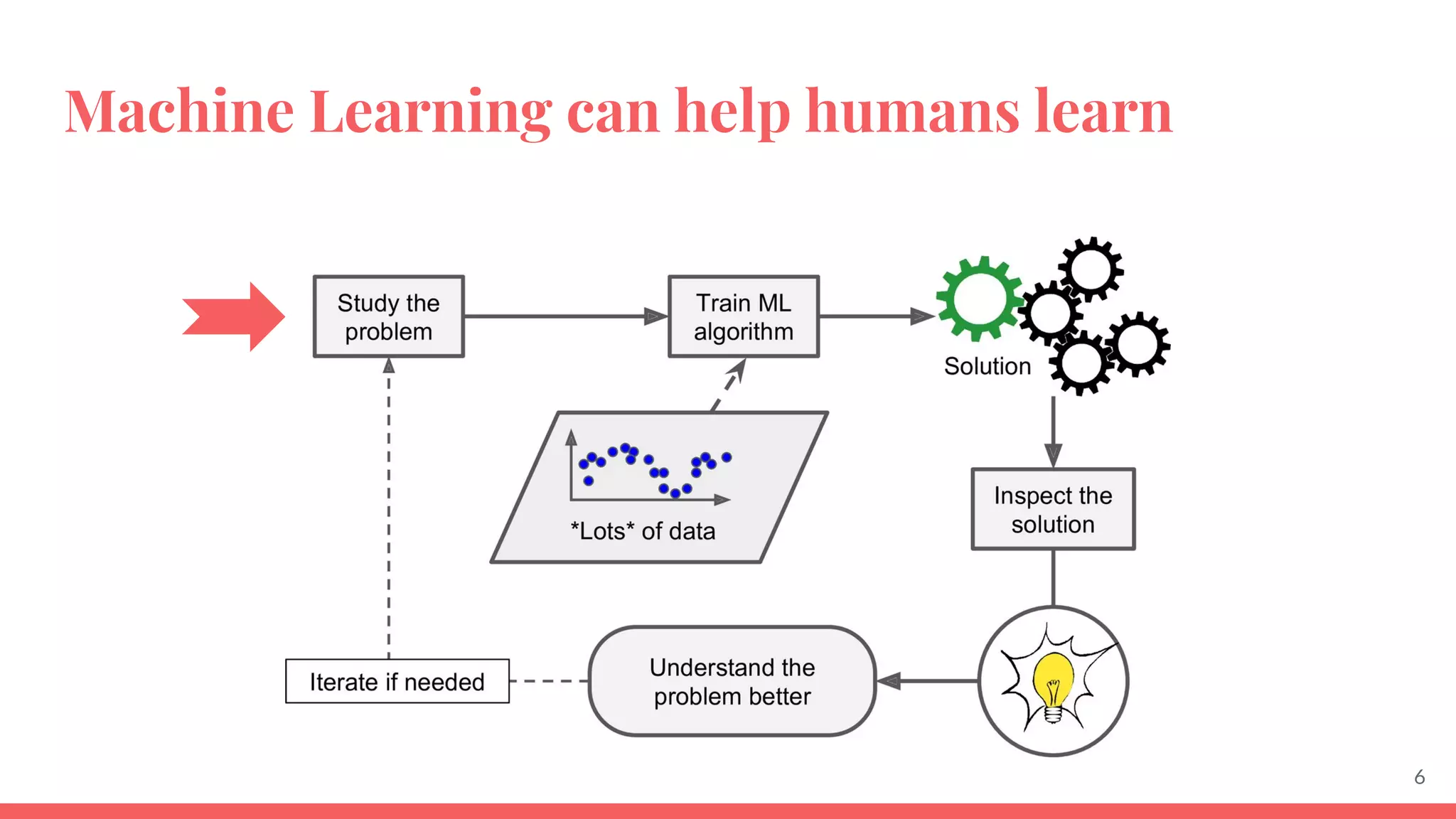 Machine Learning can help humans learn
6
 