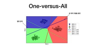One-versus-All
세 개의 모델을 훈련
결정 경계
 