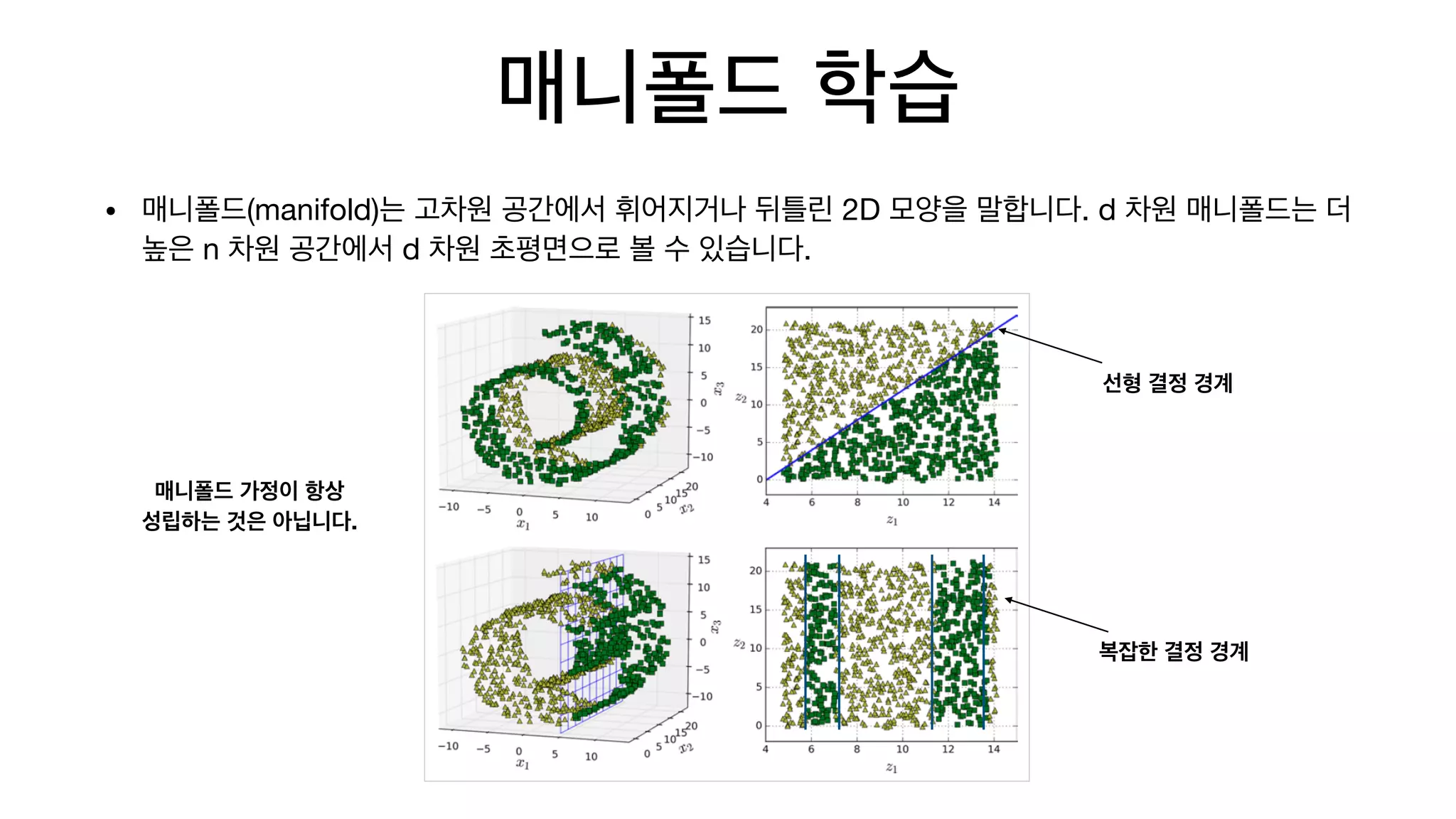 매니폴드 학습
• 매니폴드(manifold)는 고차원 공간에서 휘어지거나 뒤틀린 2D 모양을 말합니다. d 차원 매니폴드는 더
높은 n 차원 공간에서 d 차원 초평면으로 볼 수 있습니다.
선형 결정 경계
복잡한 결정 경계
매니폴드 가정이 항상
성립하는 것은 아닙니다.
 