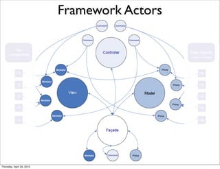 Framework Actors




Thursday, April 29, 2010
 
