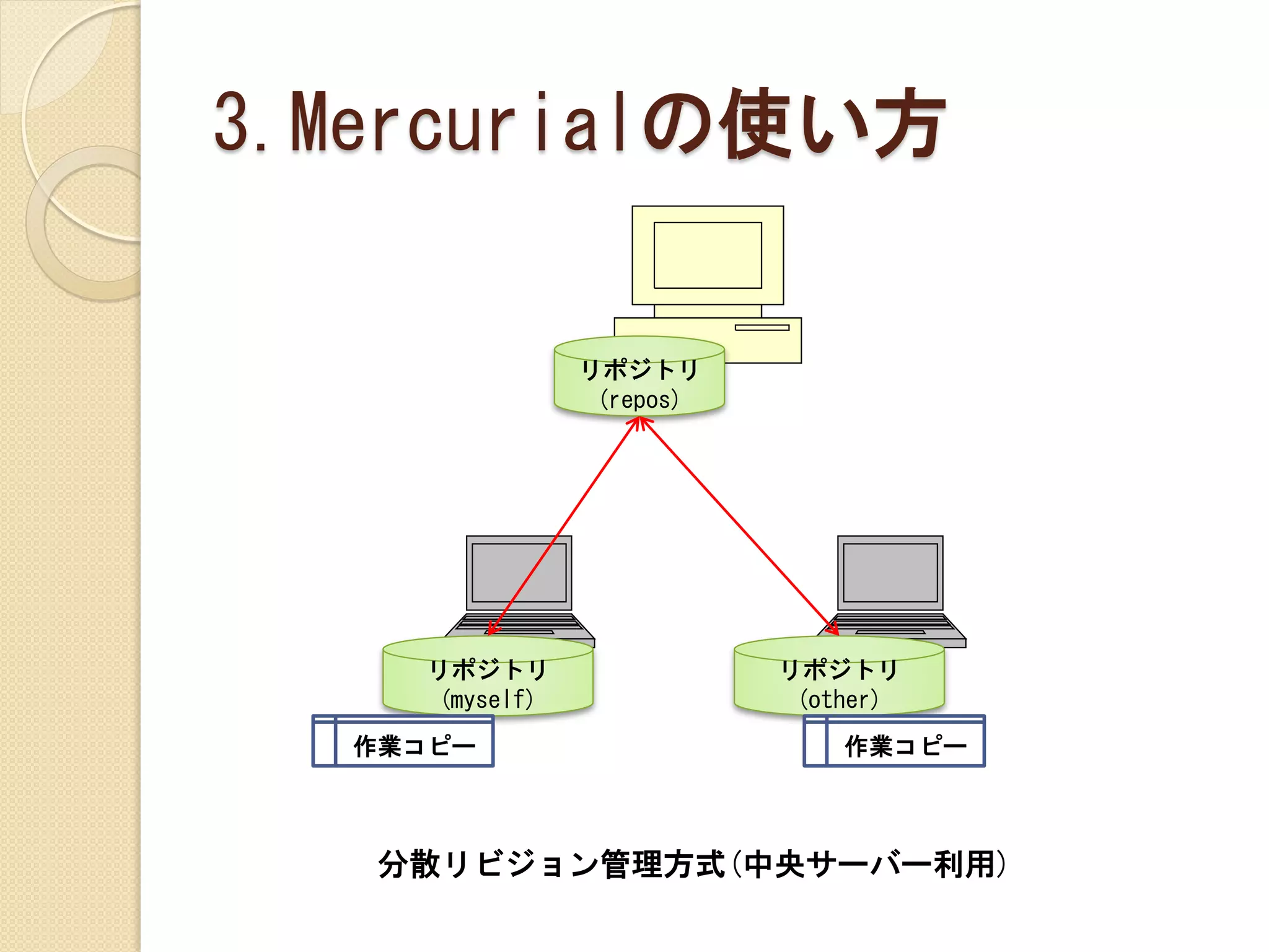 3.Mercurialの使い方

               リポジトリ
                (repos)




    リポジトリ                 リポジトリ
    (myself)               (other)
  作業コピー                       作業コピー



   分散リビジョン管理方式(中央サーバー利用)
 