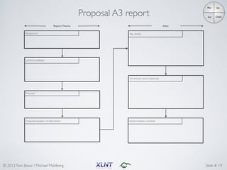 © 2013Tom Breur / Michael Mahlberg Slide # 19
!
!
!
!
Background
!
!
!
!
Current condition
!
!
!
!
Proposal
!
!
!
!
Analysis/evaluation of alternatives
Report Theme
!
!
!
!
Plan details
!
!
!
!
Unresolved issues (optional)
!
!
!
!
Implementation schedule
Proposal A3 report
Date
Plan Do
CheckAct
 