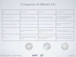 © 2013Tom Breur / Michael Mahlberg Slide # 23
Comparison of different A3’s
Focus Problem solving Proposal writing Project status review
Thematic content or focus
Improvements related to quality, cost,
delivery, safety, productivity, and so on
Policies, decisions, or projects with
signiﬁcant investment or implementation
Summary of changes and results as an
outcome of either problem solving or
proposal implementation
Tenure of person conducting the work Novice but continuing throughout career Experienced personnel; managers
Both novice and more experienced
managers
Analysis
Strong root-cause emphasis; quantitive/
analytical
Improvement based on considering
current state; mix of quantitative and
qualitative
Less analysis and more focus on
veriﬁcation of hypothesis and action items
PDCA cycle
Documents full PDCA cycle involved in
making and improvement and verifying
the result
Heavy focus on the Plan step, with Check
and Act steps embedded in the
implementation plan
Heavy focus on the Check and Act steps,
including conﬁrmation of results and
follow-up to complete the learning loop
Plan Do
CheckAct
Plan Do
CheckAct
Plan Do
CheckAct
 