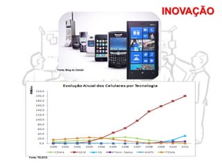 INOVAÇÃO
Fonte; Blog do Celular
Fonte; TELECO
 