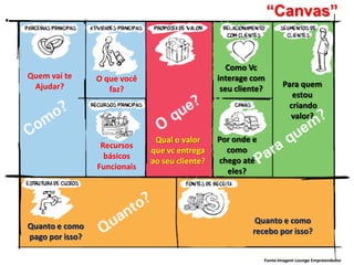 Fonte:Imagem Lounge Empreendedor
Quem vai te
Ajudar?
O que você
faz?
Recursos
básicos
Funcionais
Qual o valor
que vc entrega
ao seu cliente?
Por onde e
como
chego até
eles?
Como Vc
interage com
seu cliente?
Para quem
estou
criando
valor?
Quanto e como
recebo por isso?
Quanto e como
pago por isso?
“Canvas”
 