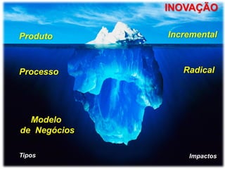 INOVAÇÃO
Produto
Processo
Modelo
de Negócios
Incremental
Radical
ImpactosTipos
 