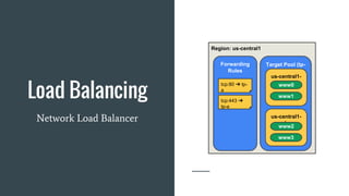 Load Balancing
Network Load Balancer
Region: us-central1
Target Pool (tp-
a)
us-central1-
b
us-central1-
awww0
www1
www2
www3
Forwarding
Rules
tcp:443 ➔
tp-a
tcp:80 ➔ tp-
a
 