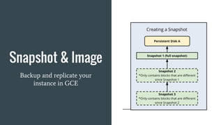 Snapshot & Image
Backup and replicate your
instance in GCE
 