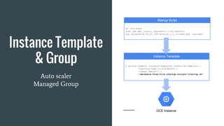 Instance Template
& Group
Auto scaler
Managed Group
 