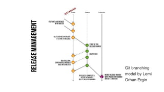 Git branching
model by Lemi
Orhan Ergin
 