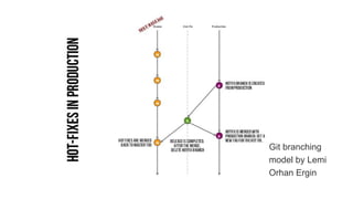Git branching
model by Lemi
Orhan Ergin
 