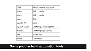 Some popular build automation tools
Tool Mostly used for languages
make C/C++ mostly
distcc C/C++ mostly
rake Ruby
Apache Ant Java
Apaceh Maven JVM langs, JavaScript,PHP
Gradle JVM languages, generic
sbt Scala, JVM
Grunt JavaScript
 
