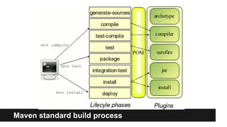 Maven standard build process
Build life cycle
 