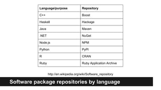 Software package repositories by language
Language/purpose Repository
C++ Boost
Haskell Hackage
Java Maven
.NET NuGet
Node.js NPM
Python PyPl
R CRAN
Ruby Ruby Application Archive
http://en.wikipedia.org/wiki/Software_repository
 