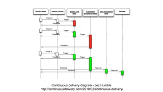 Continuous delivery diagram - Jez Humble
http://continuousdelivery.com/2010/02/continuous-delivery/
 