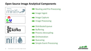 16 © Hortonworks Inc. 2011–2018. All rights reserved.
Open Source Image Analytical Components
Streaming Analytics
Manager
...