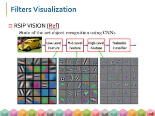 Filters Visualization
 RSIP VISION [Ref]
208
 