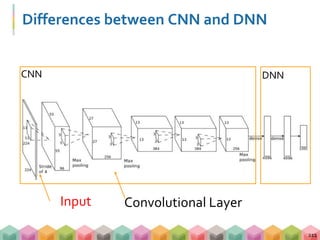 Differences between CNN and DNN
211
CNN DNN
Input Convolutional Layer
 